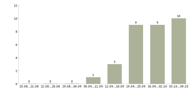 Работа торговый представитель с личным автомобилем в Туле - Число вакансий в Туле по специальности торговый представитель с личным автомобилем за 2 месяца