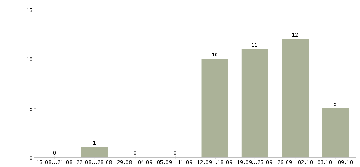 Работа консультант торгового зала в Ульяновске - Число вакансий в Ульяновске по специальности консультант торгового зала за 2 месяца