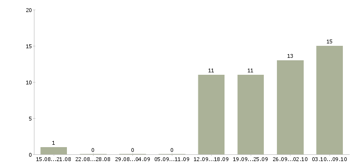 Работа активные люди в интернете в Уфе - Число вакансий в Уфе по специальности активные люди в интернете за 2 месяца