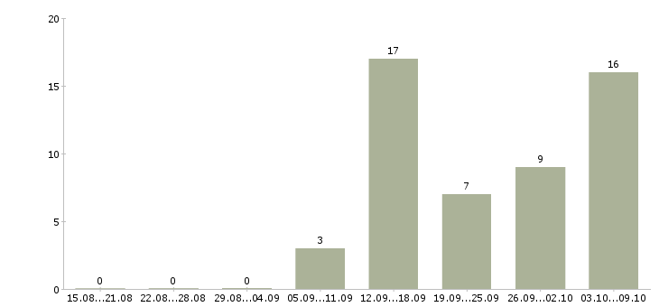 Работа продавец консультант на телефоне в Уфе - Число вакансий в Уфе по специальности продавец консультант на телефоне за 2 месяца