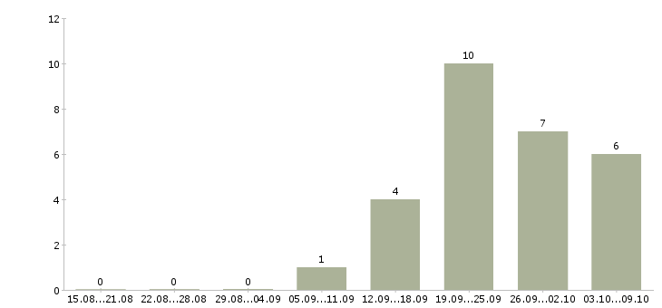 Работа руководитель группы менеджеров в Уфе - Число вакансий в Уфе по специальности руководитель группы менеджеров за 2 месяца