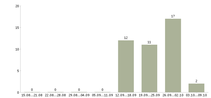Работа руководитель отдела по недвижимости в Уфе - Число вакансий в Уфе по специальности руководитель отдела по недвижимости за 2 месяца