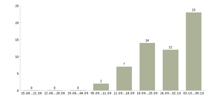 Работа продавец консультант в салон в Хабаровске - Число вакансий в Хабаровске по специальности продавец консультант в салон за 2 месяца