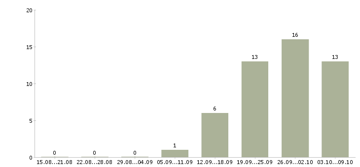 Работа консультант по товару в Чебоксарах - Число вакансий в Чебоксарах по специальности консультант по товару за 2 месяца