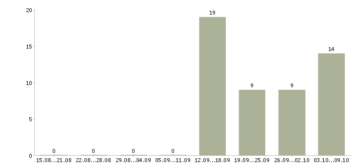Работа удаленная официальная работа в Чебоксарах - Число вакансий в Чебоксарах по специальности удаленная официальная работа за 2 месяца