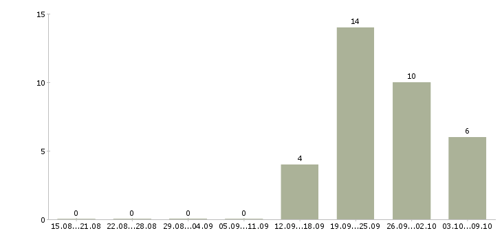 Работа менеджер по проектной работе в Челябинске - Число вакансий в Челябинске по специальности менеджер по проектной работе за 2 месяца