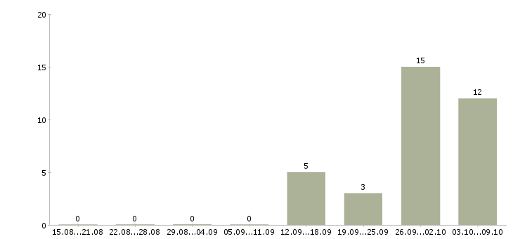 Работа специалист по обслуживанию корпоративных клиентов в Челябинске - Число вакансий в Челябинске по специальности специалист по обслуживанию корпоративных клиентов за 2 месяца
