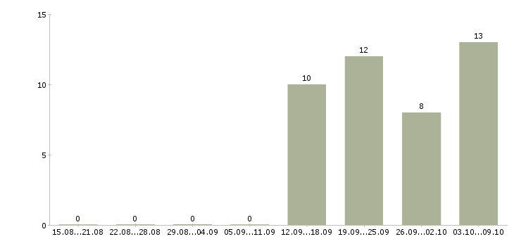 Работа руководитель отдела по заработной плате в Чехове - Число вакансий в Чехове по специальности руководитель отдела по заработной плате за 2 месяца