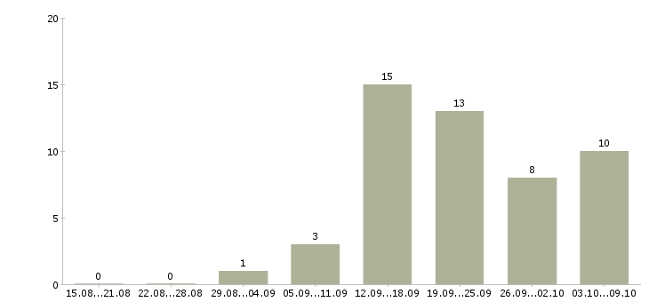 Работа сотрудник по обучению персонала в Чите - Число вакансий в Чите по специальности сотрудник по обучению персонала за 2 месяца