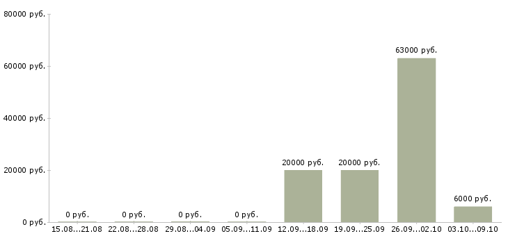 Вакансии агент по работе с клиентами в Смоленске - Медиана зарплат агент по работе с клиентами в Смоленске за 2 месяца