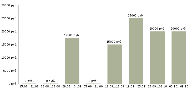 Вакансии администратор на совмещение Башкортостан - Медиана зарплат администратор на совмещение Башкортостан за 2 месяца