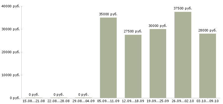 Вакансии администратор операционных систем Санкт-петербург - Медиана зарплат администратор операционных систем Санкт-петербург за 2 месяца
