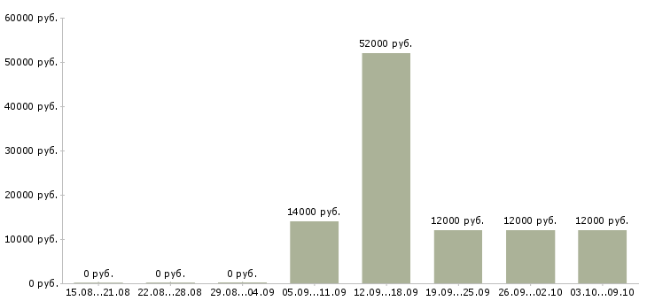 Вакансии бригадир грузчиков в Белгороде - Медиана зарплат бригадир грузчиков в Белгороде за 2 месяца