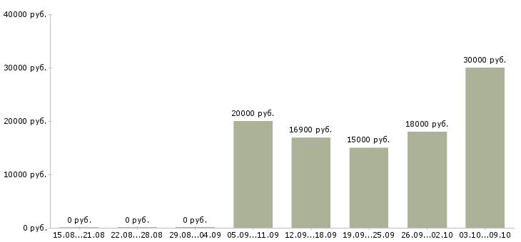 Вакансии бухгалтер по учету заработной платы в Волгограде - Медиана зарплат бухгалтер по учету заработной платы в Волгограде за 2 месяца