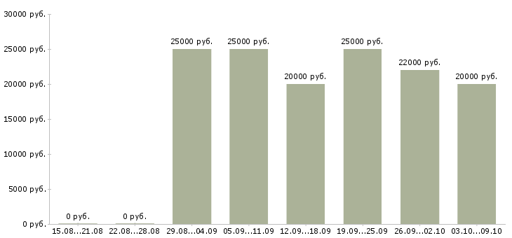 Вакансии в интернет магазин требуются сотрудники в Калуге - Медиана зарплат в интернет магазин требуются сотрудники в Калуге за 2 месяца