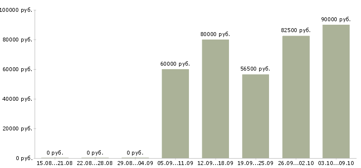 Вакансии ведущий инженер программист в Москве - Медиана зарплат ведущий инженер программист в Москве за 2 месяца