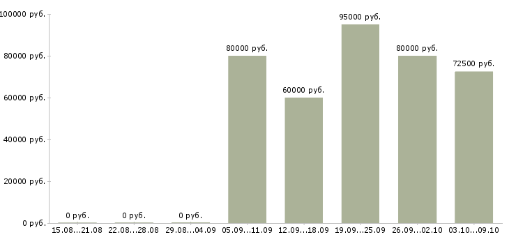 Вакансии ведущий программист 1с Санкт-петербург - Медиана зарплат ведущий программист 1с Санкт-петербург за 2 месяца
