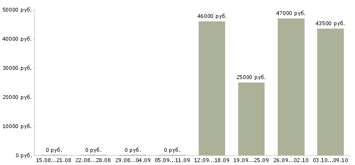 Вакансии водитель помощник руководителя в Солнечногорске - Медиана зарплат водитель помощник руководителя в Солнечногорске за 2 месяца