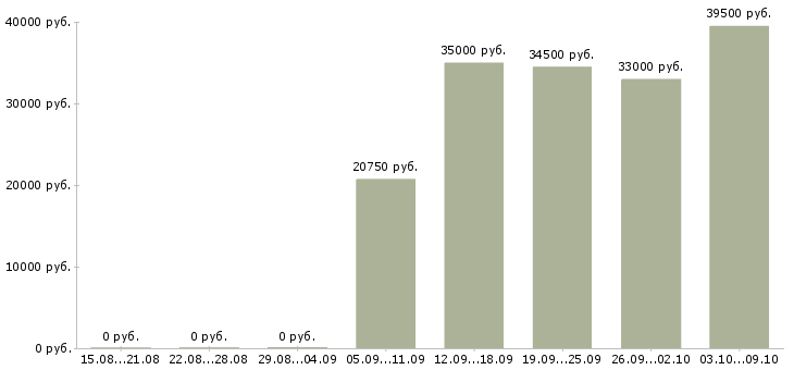 Вакансии грузчик склада вахта в Казани - Медиана зарплат грузчик склада вахта в Казани за 2 месяца