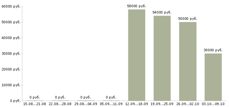 Вакансии грузчик техники на склад Нижний новгород - Медиана зарплат грузчик техники на склад Нижний новгород за 2 месяца