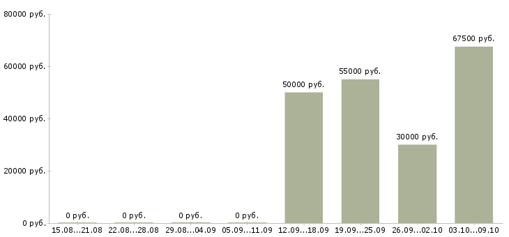 Вакансии гувернантка со знанием английского языка в Москве - Медиана зарплат гувернантка со знанием английского языка в Москве за 2 месяца