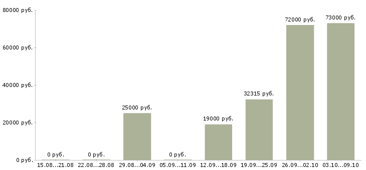 Вакансии для анализа кадровой работы в Новосибирске - Медиана зарплат для анализа кадровой работы в Новосибирске за 2 месяца