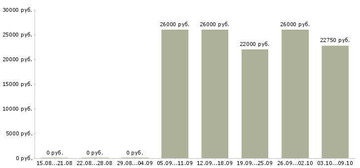 Вакансии заместитель директора по продукту в Челябинске - Медиана зарплат заместитель директора по продукту в Челябинске за 2 месяца