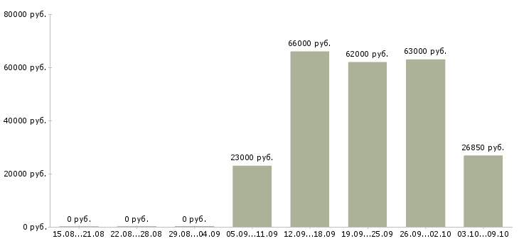 Вакансии инженер по техническому контролю в Кирове - Медиана зарплат инженер по техническому контролю в Кирове за 2 месяца