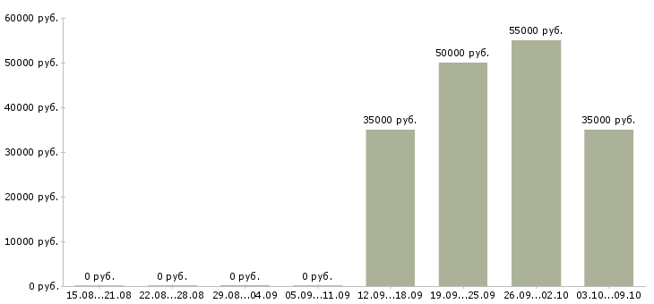 Вакансии инженер производственного контроля в Владимире - Медиана зарплат инженер производственного контроля в Владимире за 2 месяца