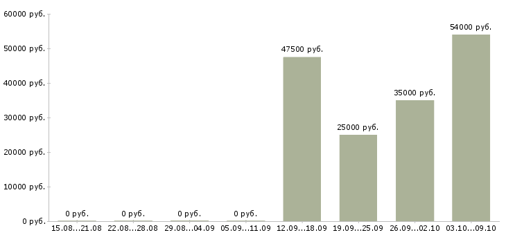 Вакансии кассир вахтовый метод в Архангельске - Медиана зарплат кассир вахтовый метод в Архангельске за 2 месяца