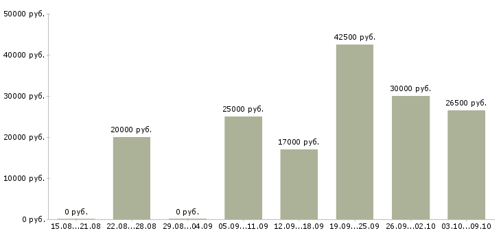 Вакансии компания набирает сотрудников в Казани - Медиана зарплат компания набирает сотрудников в Казани за 2 месяца