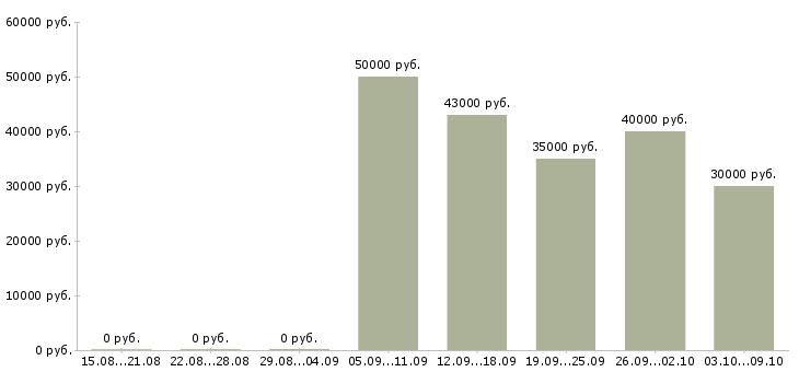 Вакансии консультант в салон связи в Химках - Медиана зарплат консультант в салон связи в Химках за 2 месяца