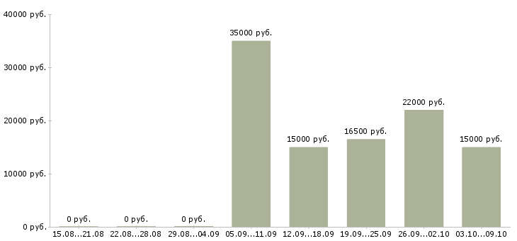 Вакансии консультант в салон сотовой связи Нижний новгород - Медиана зарплат консультант в салон сотовой связи Нижний новгород за 2 месяца