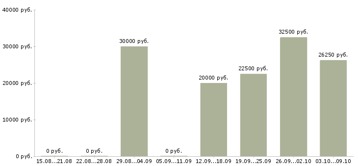Вакансии менеджер в интернет офис в Пензе - Медиана зарплат менеджер в интернет офис в Пензе за 2 месяца