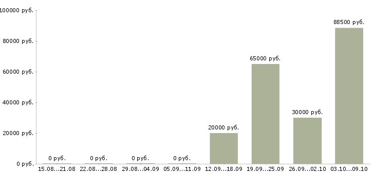 Вакансии менеджер в отдел договоров в Саратове - Медиана зарплат менеджер в отдел договоров в Саратове за 2 месяца