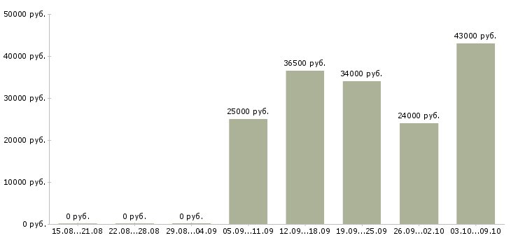 Вакансии менеджер корпоративного отдела продаж в Тюмени - Медиана зарплат менеджер корпоративного отдела продаж в Тюмени за 2 месяца