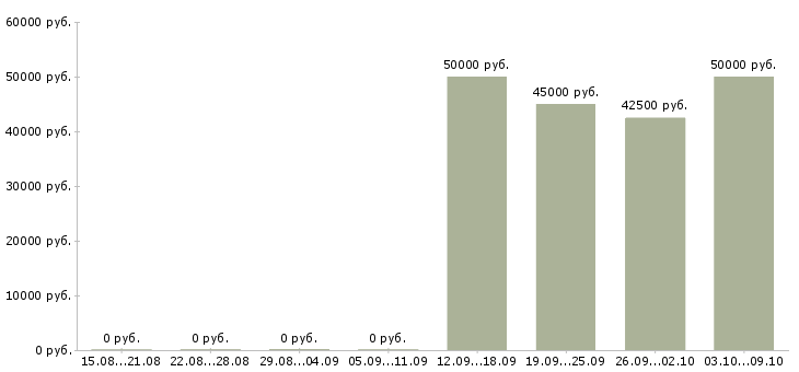 Вакансии менеджер отдела продаж автомобилей в Самаре - Медиана зарплат менеджер отдела продаж автомобилей в Самаре за 2 месяца