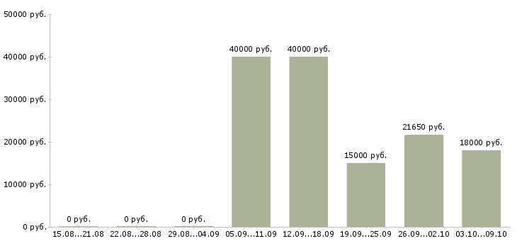 Вакансии менеджер по контактам с клиентами в Владимире - Медиана зарплат менеджер по контактам с клиентами в Владимире за 2 месяца