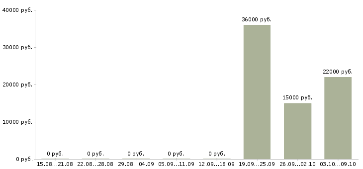 Вакансии менеджер по поиску персонала Чувашия - Медиана зарплат менеджер по поиску персонала Чувашия за 2 месяца