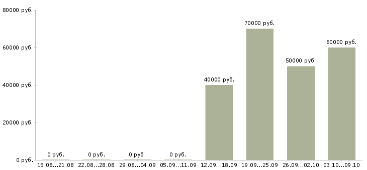 Вакансии менеджер по продажам кондиционеров в Москве - Медиана зарплат менеджер по продажам кондиционеров в Москве за 2 месяца