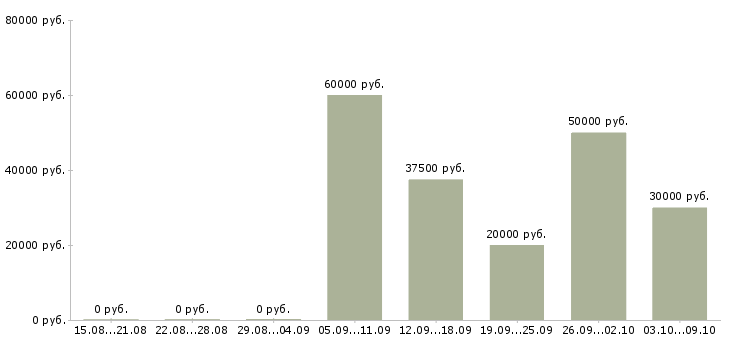 Вакансии менеджер по продаже юридических услуг в Челябинске - Медиана зарплат менеджер по продаже юридических услуг в Челябинске за 2 месяца
