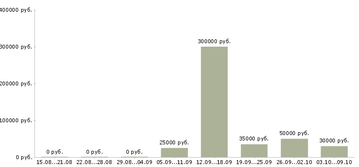 Вакансии менеджер по работе с сотрудниками в Балаково - Медиана зарплат менеджер по работе с сотрудниками в Балаково за 2 месяца