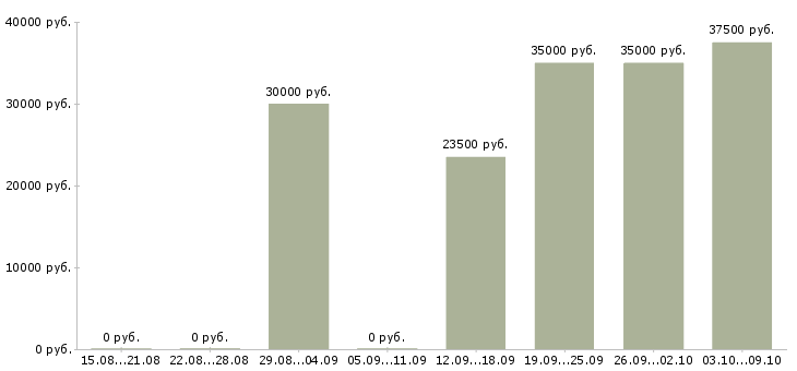 Вакансии менеджер представительства Татарстан - Медиана зарплат менеджер представительства Татарстан за 2 месяца