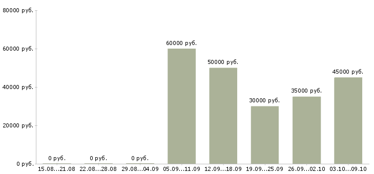 Вакансии менеджер финансового отдела Ростов-на-дону - Медиана зарплат менеджер финансового отдела Ростов-на-дону за 2 месяца