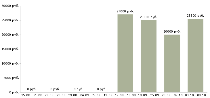 Вакансии мобильный продавец консультант в Владимире - Медиана зарплат мобильный продавец консультант в Владимире за 2 месяца