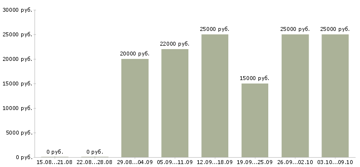 Вакансии обработка заявок на дому Мордовия - Медиана зарплат обработка заявок на дому Мордовия за 2 месяца