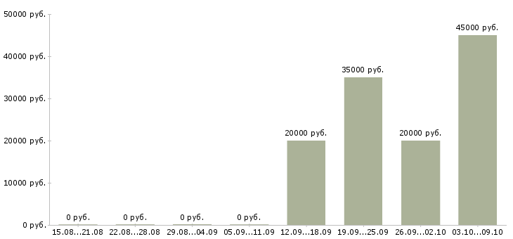 Вакансии оператор заявок Бурятия - Медиана зарплат оператор заявок Бурятия за 2 месяца