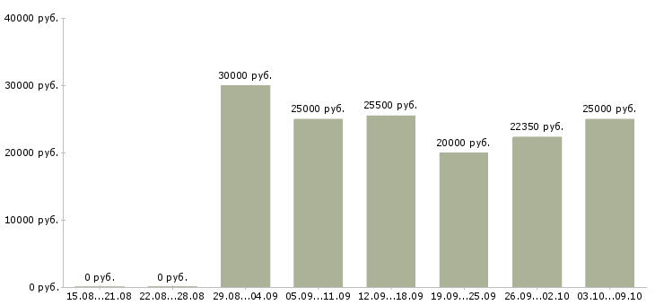 Вакансии оператор телефонных звонков в Тюмени - Медиана зарплат оператор телефонных звонков в Тюмени за 2 месяца