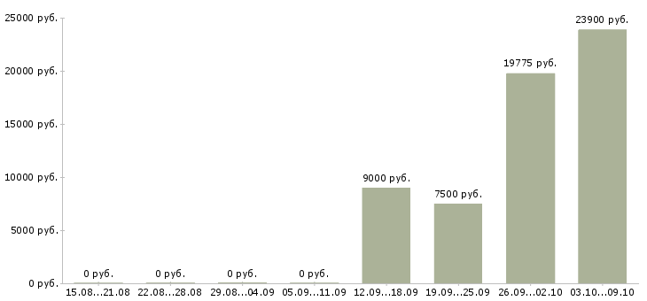Вакансии пекарь хлебобулочных изделий Нижний новгород - Медиана зарплат пекарь хлебобулочных изделий Нижний новгород за 2 месяца