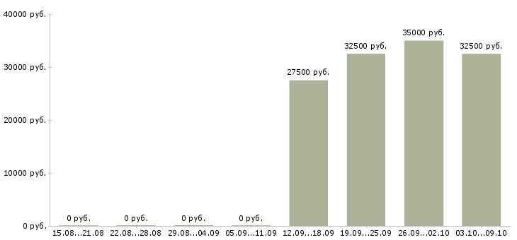 Вакансии повар на кухню в кафе Санкт-петербург - Медиана зарплат повар на кухню в кафе Санкт-петербург за 2 месяца